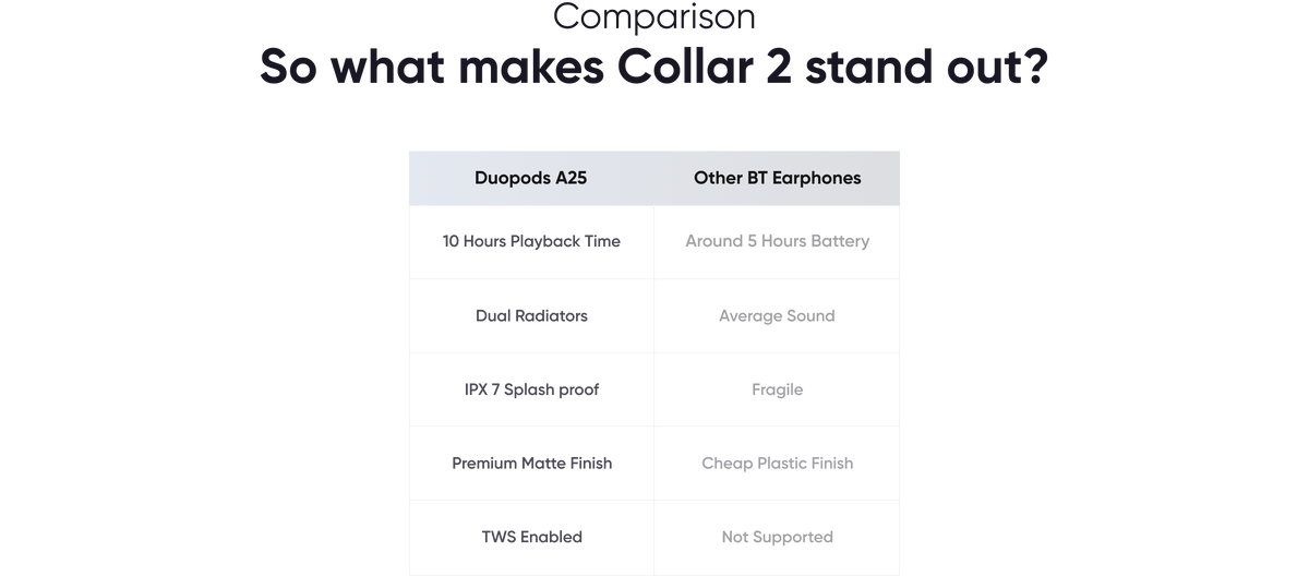 Comparison
So what makes Collar 2 stand out?
Duopods A25-10 Hours Playback Time,Dual Radiators,IPX 7 Splash proof,Premium Matte Finish,TWS Enabled
Other BT Earphones-Around 5 Hours Battery,Average Sound,Fragile,Cheap Plastic Finish,Not Supported